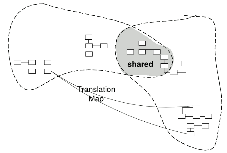 Shared Kernels from Evans DDD book
